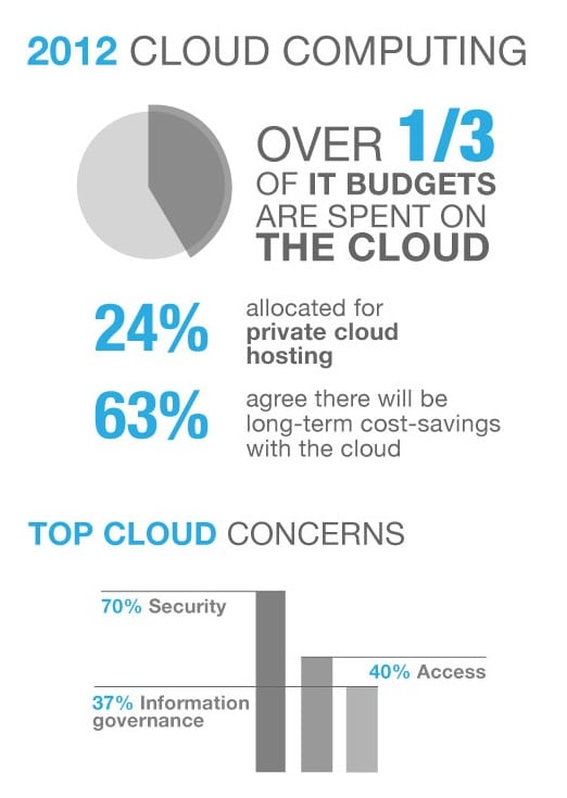 2012 Cloud Computing