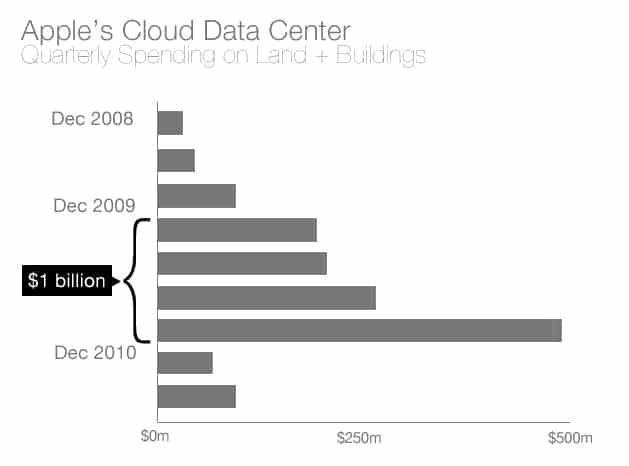 Apple Cloud Data Center Spending