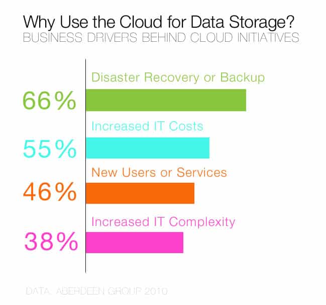 Cloud Computing and Disaster Recovery Statistics - Business Drivers Behind Cloud Initiatives