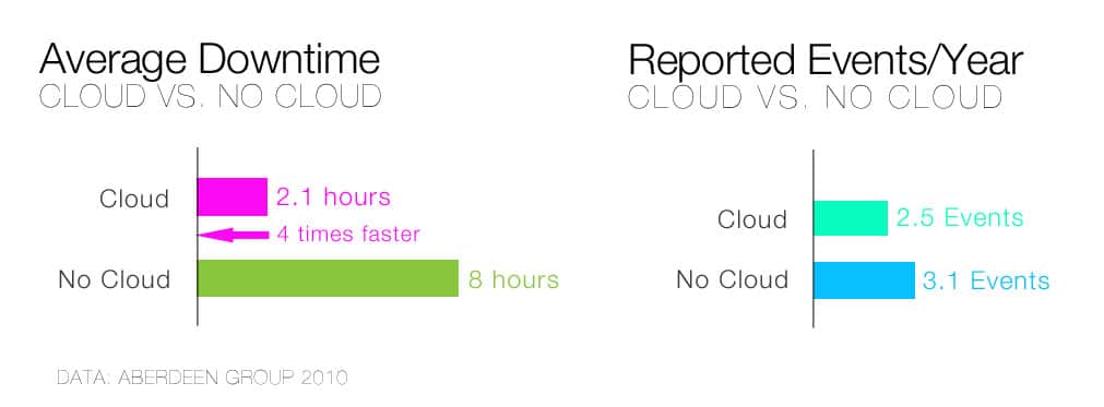 Cloud Computing and Disaster Recovery Statistics - Disaster Downtime and Reported Events