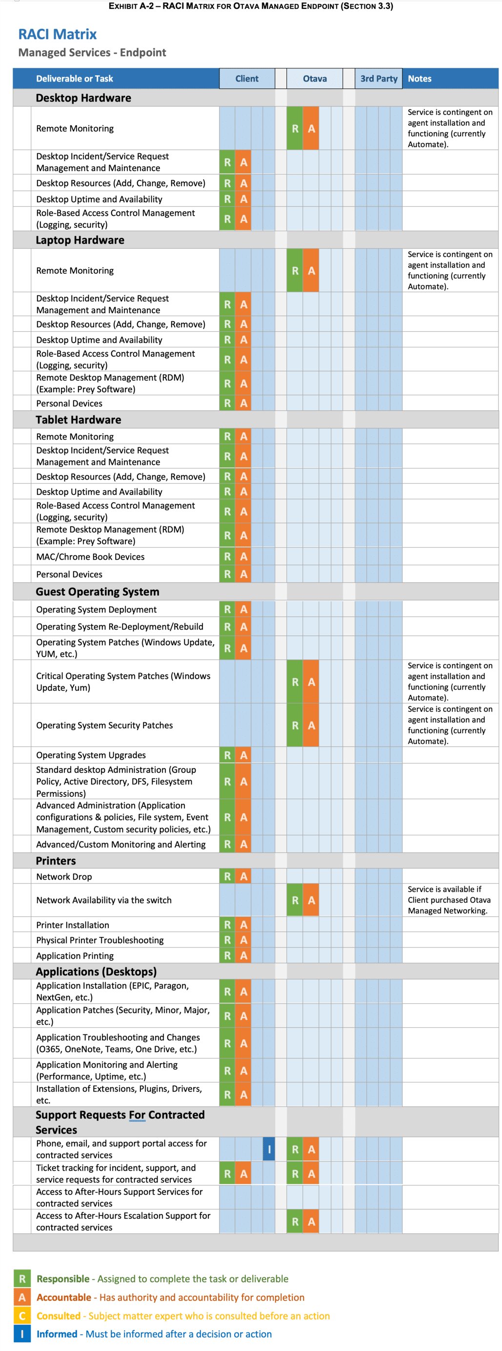 OTAVA MANAGED SERVICES – PRODUCT TERMS OF USE RACI Matrix Managed Services - Endpoint Figure 3.3