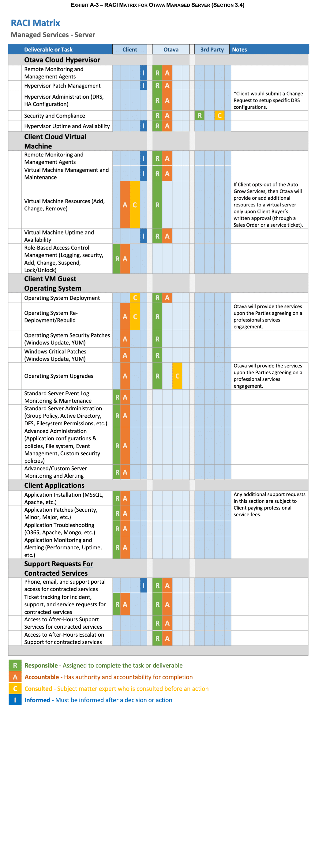 OTAVA MANAGED SERVICES – PRODUCT TERMS OF USE EXHIBIT A-3 – RACI MATRIX FOR OTAVA MANAGED SERVER (SECTION 3.4)