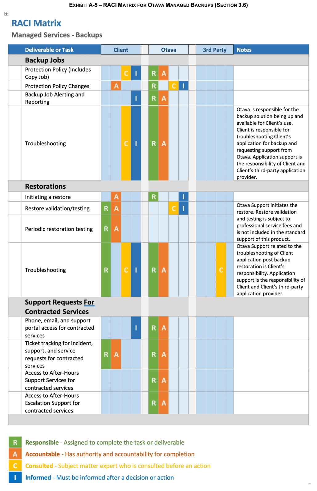 OTAVA MANAGED SERVICES – PRODUCT TERMS OF USE EXHIBIT A-5 – RACI MATRIX FOR OTAVA MANAGED BACKUPS (SECTION 3.6)