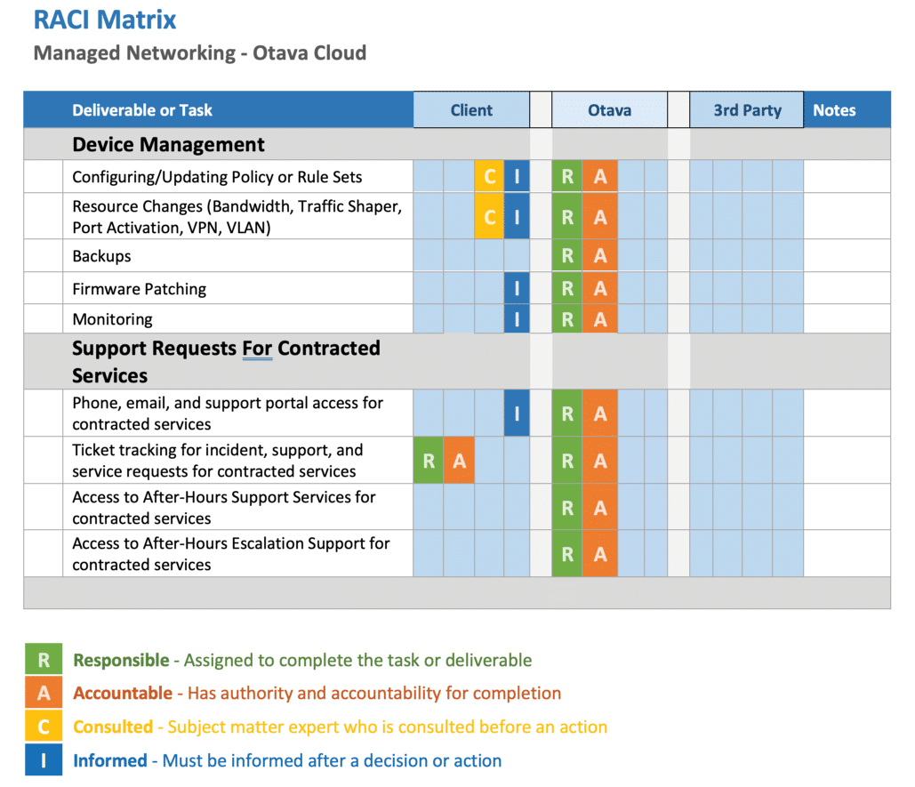 OTAVA MANAGED SERVICES – PRODUCT TERMS OF USE RACI Matrix Managed Networking - Otava Cloud 