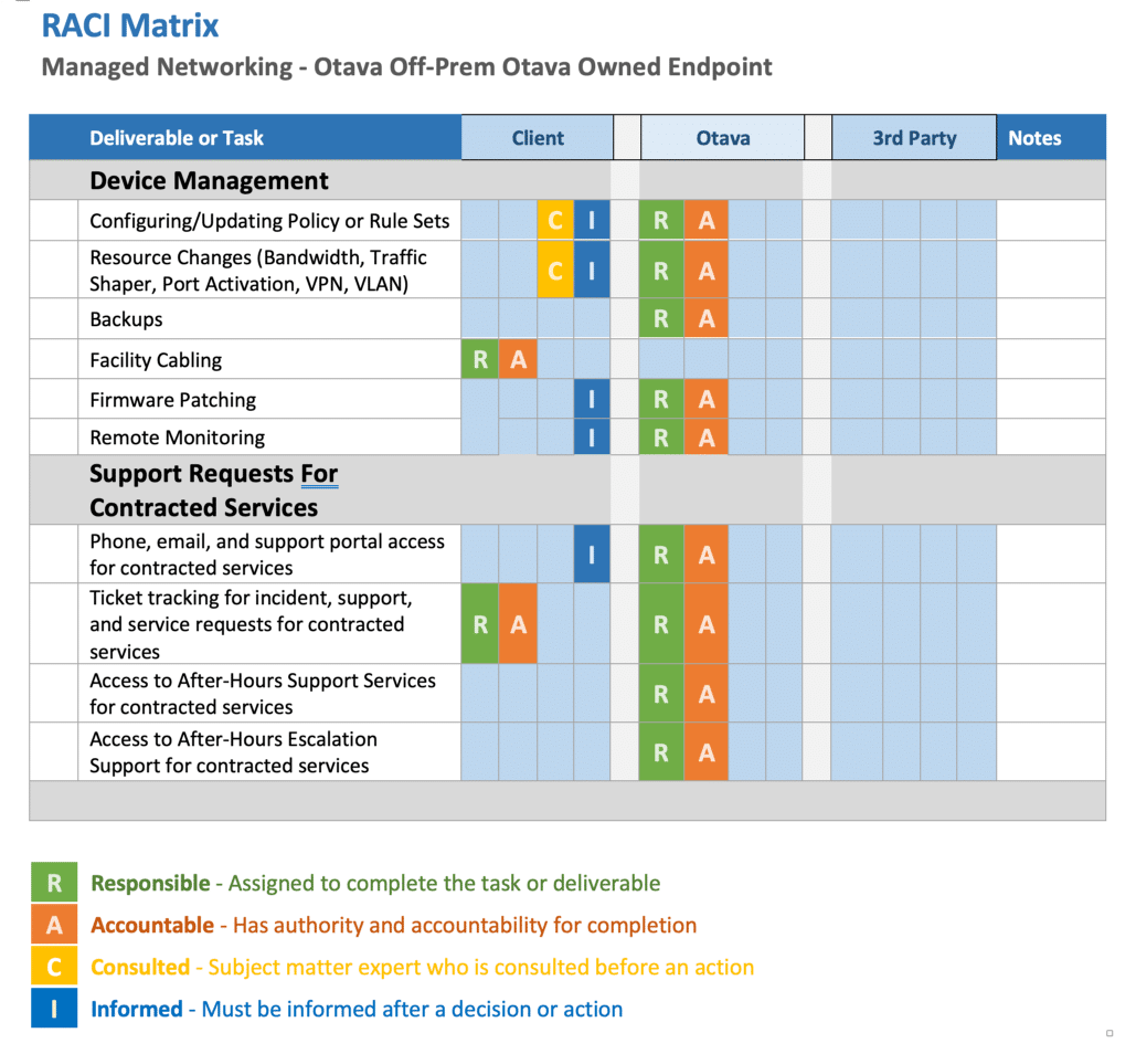 OTAVA MANAGED SERVICES – PRODUCT TERMS OF USE RACI Matrix Managed Networking - Otava Off-Prem Otava Owned Endpoint 